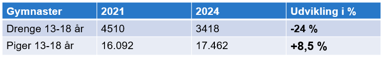 Andelen af drenge i gymnastik er faldet med 24 procent siden 2021