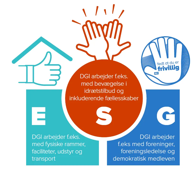 Infografik om DGI’s ESG-indsats: E om fysiske rammer, faciliteter, udstyr og transport, S om bevægelse og inkluderende fællesskaber, G om foreninger, ledelse og demokratisk medleven. Ikoner viser tommelfinger, klappende hænder og frivillighed.