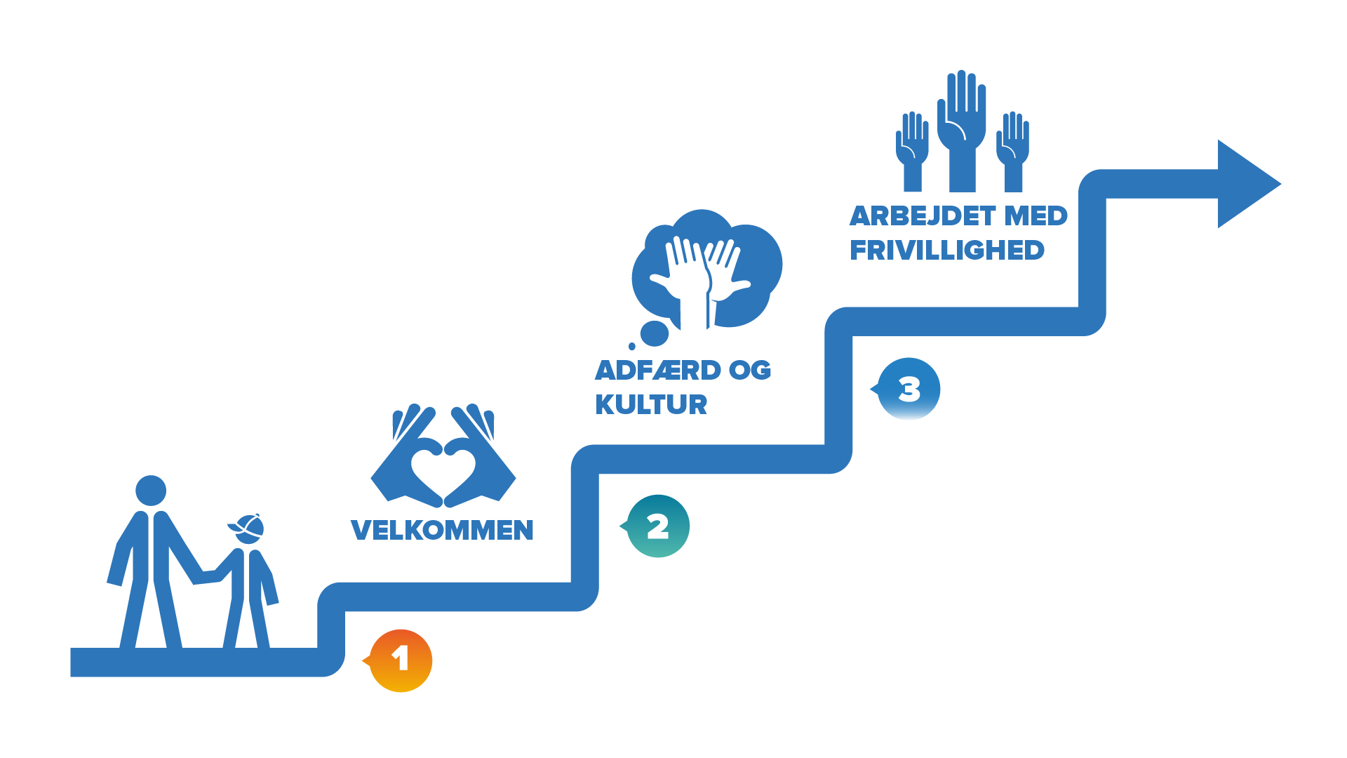 Grafikken viser en forælder, der holder et barn i hånden på nederste trin af en trappe, der fører op. Første trin på trappen handler om at velkomst. Andet trin handler om adfærd og kultur. Tredje trin handler om arbejdet med frivillighed. 
