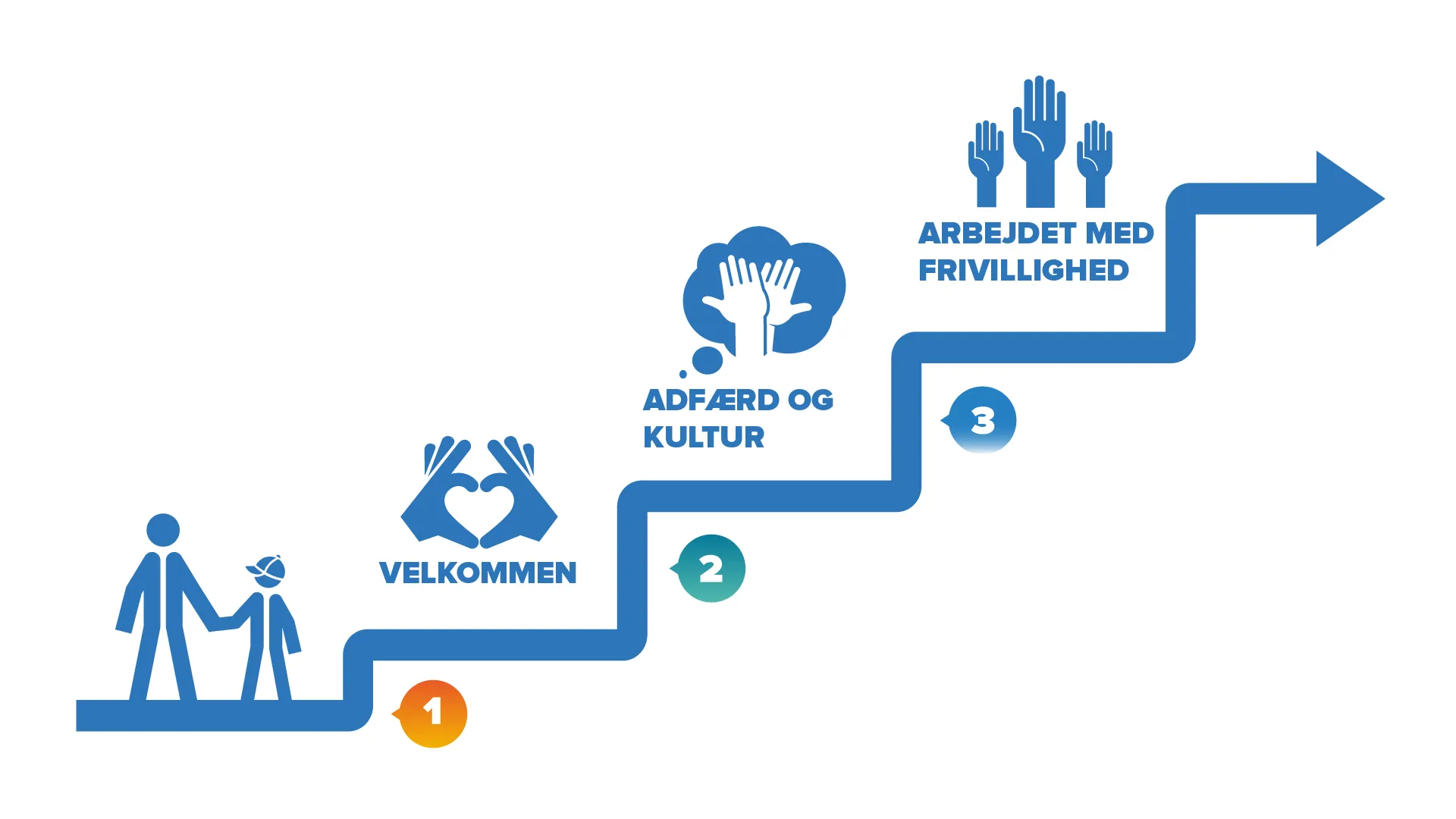 Grafikken viser en forælder, der holder et barn i hånden på nederste trin af en trappe, der fører op. Første trin på trappen handler om at velkomst. Andet trin handler om adfærd og kultur. Tredje trin handler om arbejdet med frivillighed.