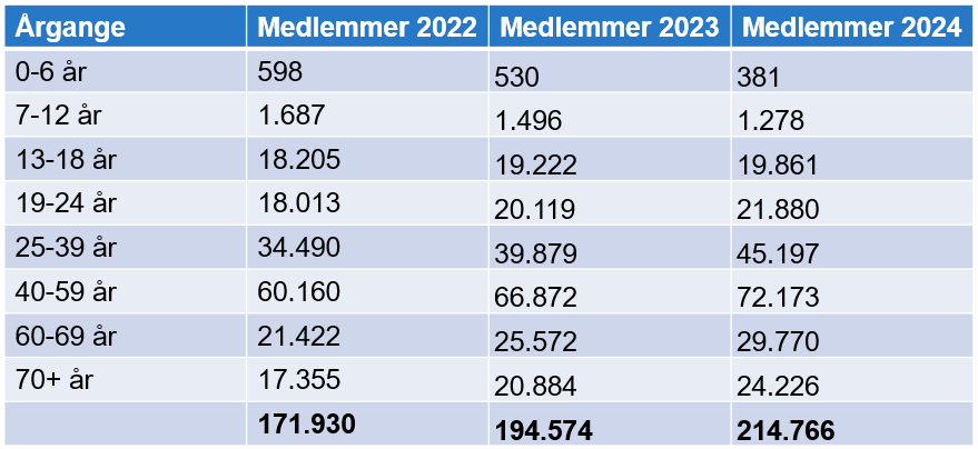 Medlemstallet for fitness i 2022 var 171.930, i 2023 var det 194.574 og i 2024 er medlemstallet vokset til 214.766